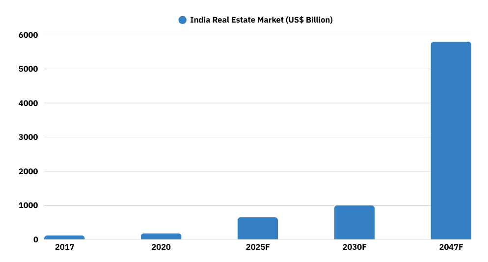 Real Estate Market Chart 4